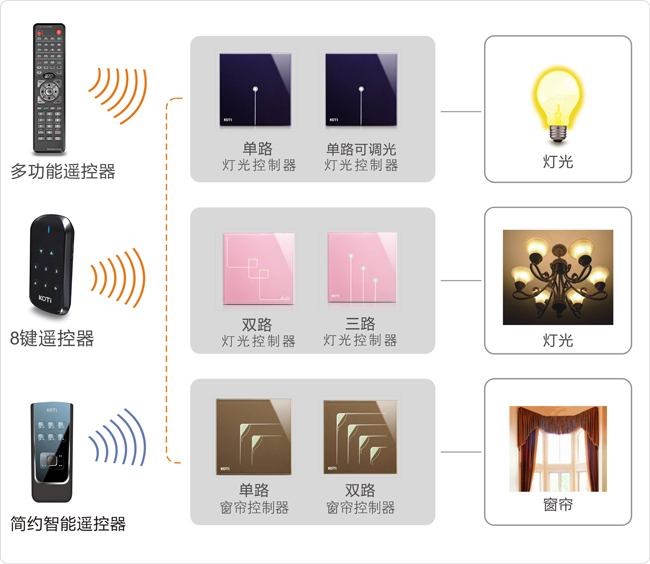 區(qū)域照明、窗簾控制解決方案拓?fù)鋱D