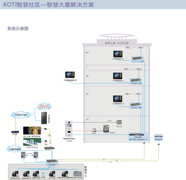 智慧大廈解決方案拓撲圖