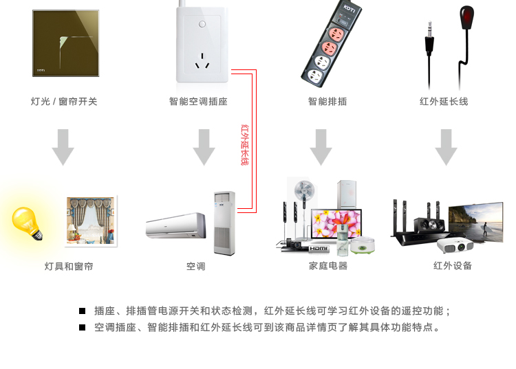 KOTI全能家電控制系統(tǒng)工作原理圖2