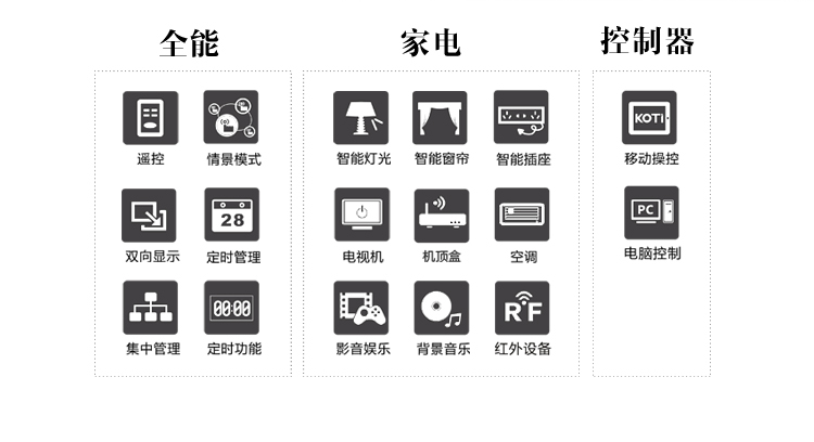 KOTI全能家電控制系統(tǒng)可以實現(xiàn)燈光、窗簾、家電控制，情景模式、日程管理，輕松掌握！