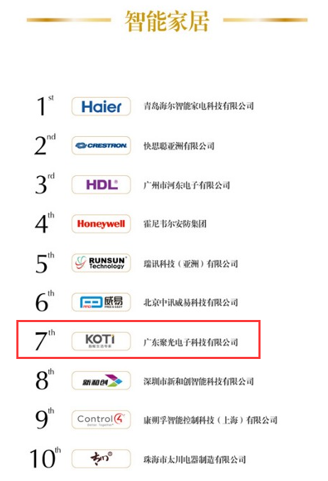 千家網品牌監測——2014年度智能家居十大品牌獎，KOTI榮獲十大智能家居品牌第七名