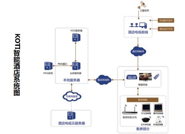 KOTI智能酒店系統圖