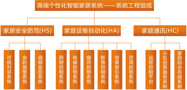 智能家居系統工程組成結構圖