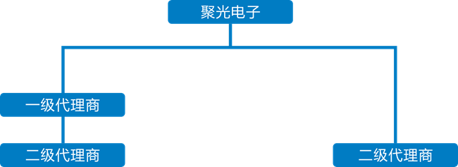 聚光電子代理體系架構圖