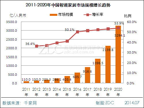 中國智能家居市場規模2011-2020