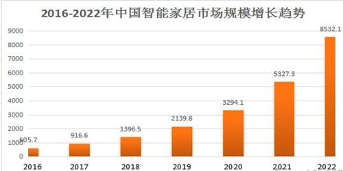 2016-2020中國智能家居市場規模增長趨勢