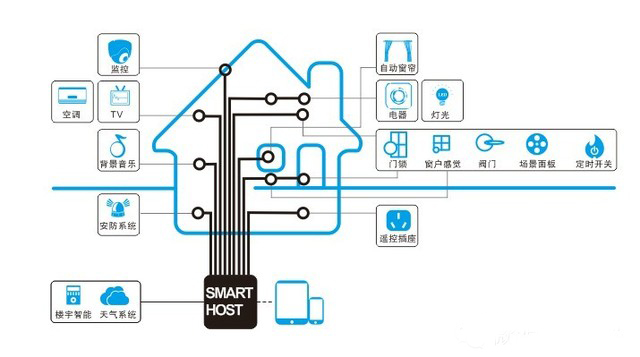 智能家居全宅控制系統功能圖